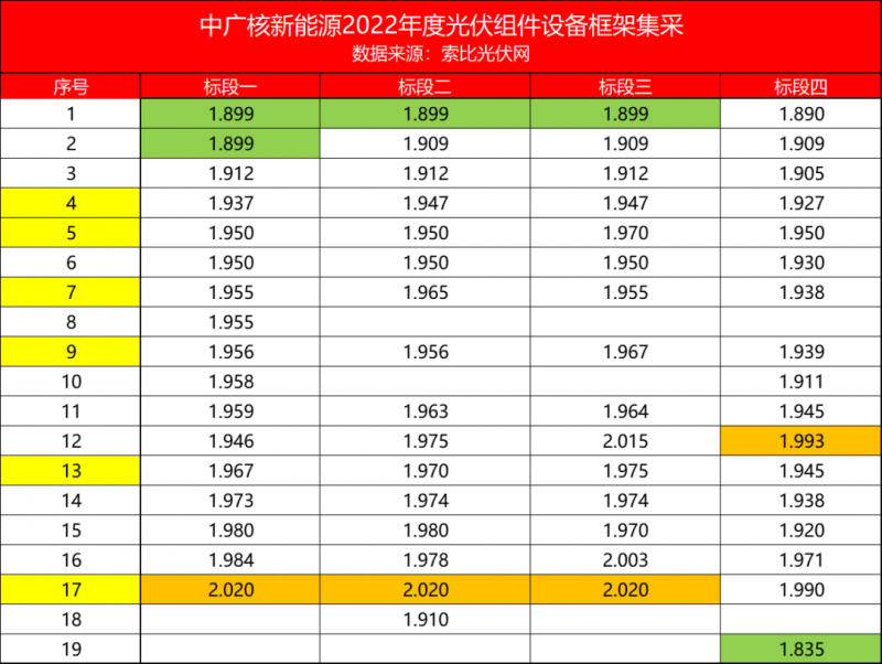 解析中廣核8.8GW組件開標結(jié)果：價格分化明顯，未來形勢難測！