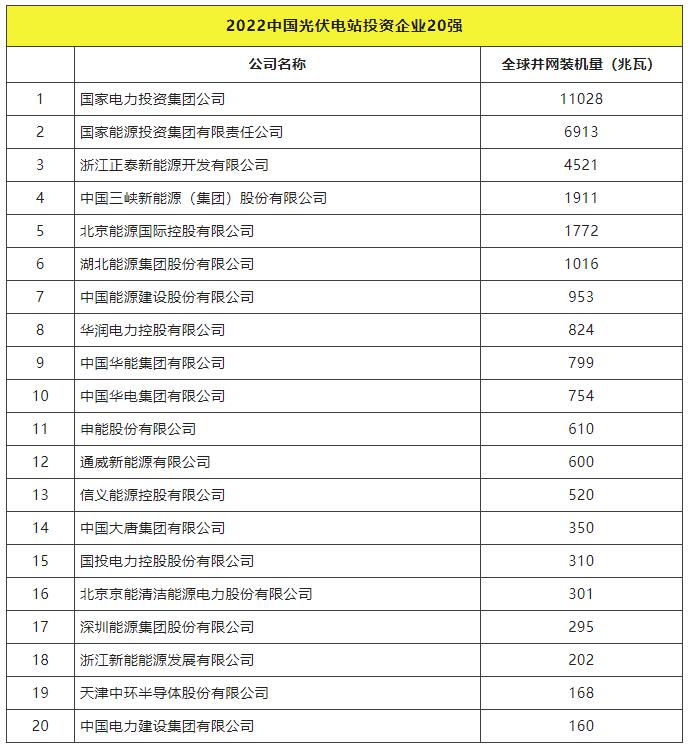 2022全球光伏TOP20排行榜正式發(fā)布！