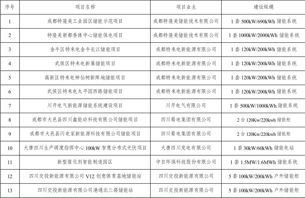 最高補(bǔ)貼100萬(wàn)元/年 成都市發(fā)改委公示今年首批儲(chǔ)能示范項(xiàng)目(附名單)