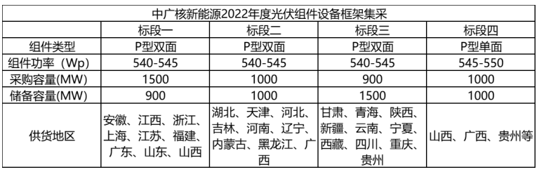 解析中廣核8.8GW組件開(kāi)標(biāo)結(jié)果：價(jià)格分化明顯，未來(lái)形勢(shì)難測(cè)！