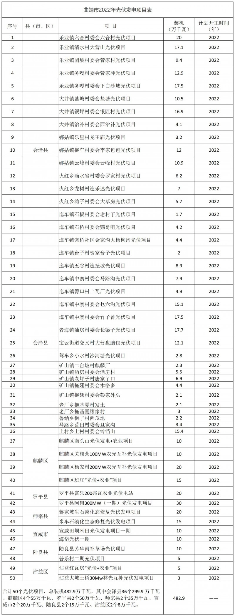 光伏18GW，項(xiàng)目重疊須及時(shí)主動調(diào)整避讓！曲靖發(fā)布“新能源開發(fā)建設(shè)三年行動計(jì)劃（2022—2024年）”通知