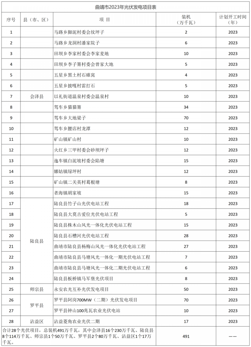 光伏18GW，項(xiàng)目重疊須及時(shí)主動調(diào)整避讓！曲靖發(fā)布“新能源開發(fā)建設(shè)三年行動計(jì)劃（2022—2024年）”通知