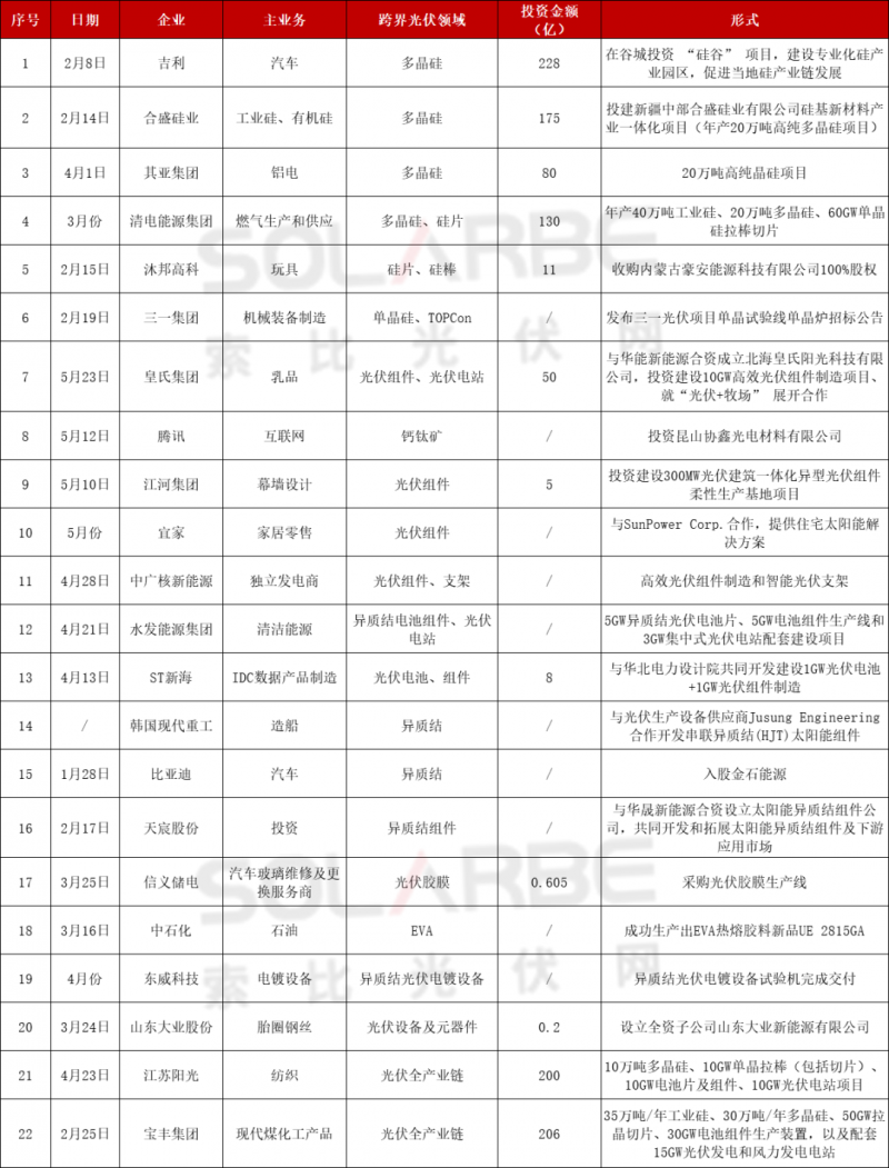 光伏跨界競爭已起：再添50家資本涌入，分布式、HJT火爆跨界圈