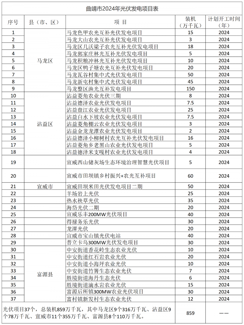 光伏18GW，項(xiàng)目重疊須及時(shí)主動調(diào)整避讓！曲靖發(fā)布“新能源開發(fā)建設(shè)三年行動計(jì)劃（2022—2024年）”通知
