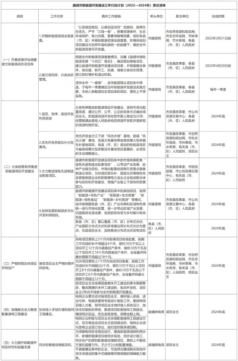 光伏18GW，項(xiàng)目重疊須及時(shí)主動調(diào)整避讓！曲靖發(fā)布“新能源開發(fā)建設(shè)三年行動計(jì)劃（2022—2024年）”通知