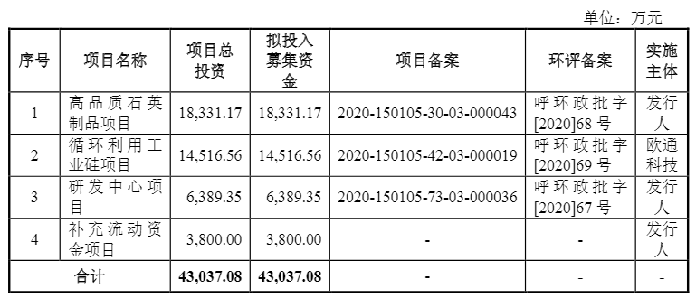光伏企業(yè)歐晶科技成功過會！