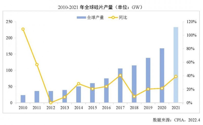 226.6GW！2021年我國硅片產(chǎn)量占全球總產(chǎn)量的97.3%！