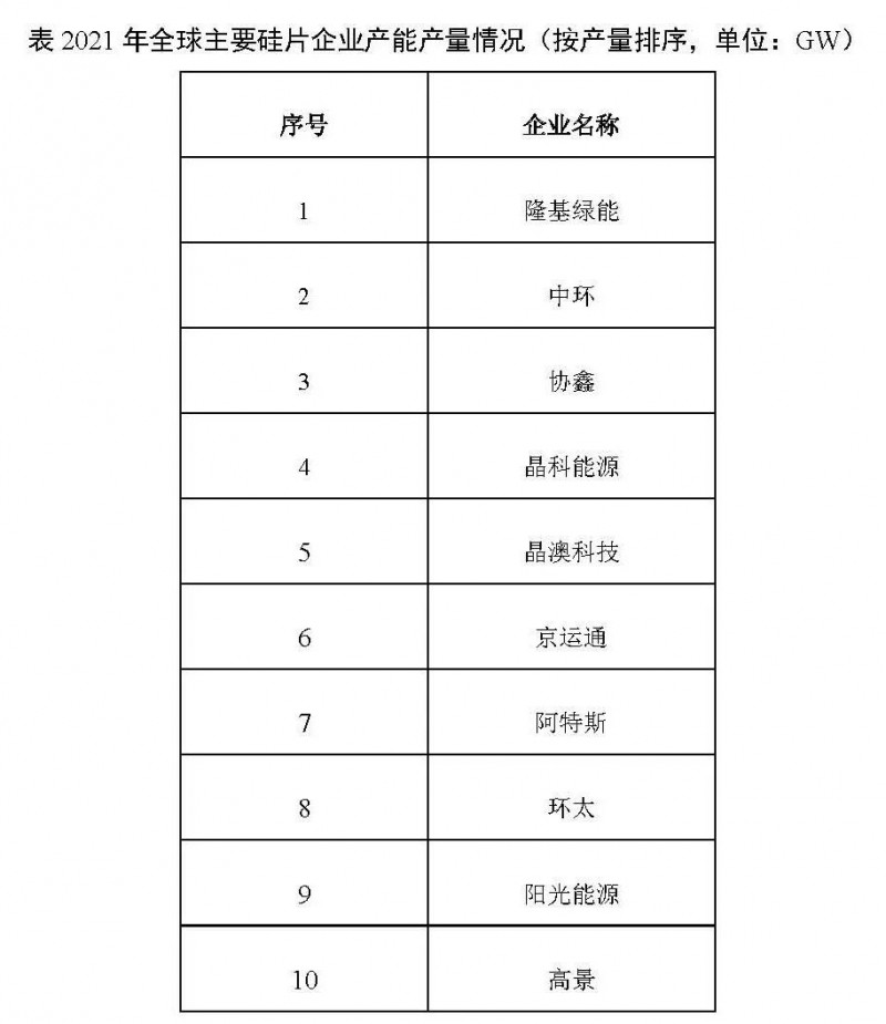 226.6GW！2021年我國硅片產(chǎn)量占全球總產(chǎn)量的97.3%！