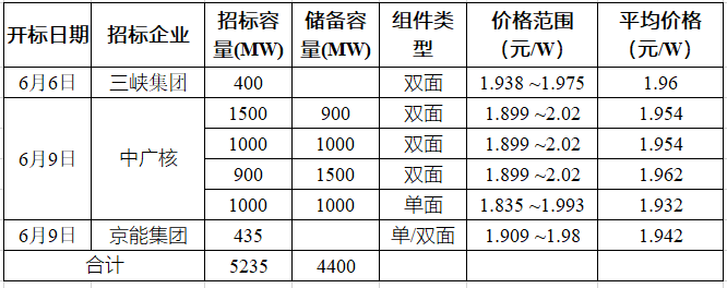 突破2元/瓦！光伏市場需求旺盛，硅料價(jià)格續(xù)漲