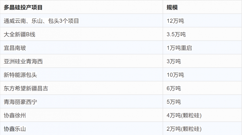 突破2元/瓦！光伏市場需求旺盛，硅料價(jià)格續(xù)漲