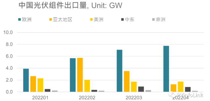 光伏板塊大漲2.77%，海外市場(chǎng)需求邊際變化或?qū)Q定短期走勢(shì)