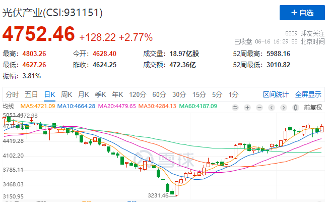 光伏板塊大漲2.77%，海外市場(chǎng)需求邊際變化或?qū)Q定短期走勢(shì)