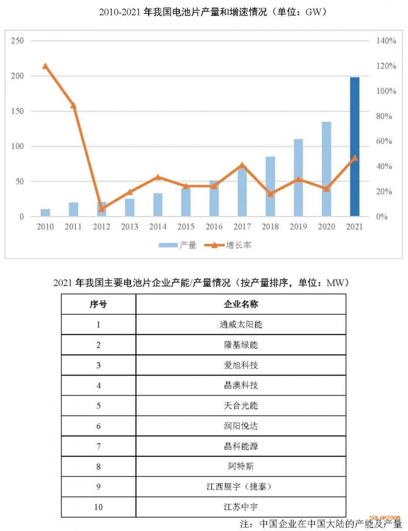 2021年電池片產(chǎn)能大幅提升 同比增長69.8%！