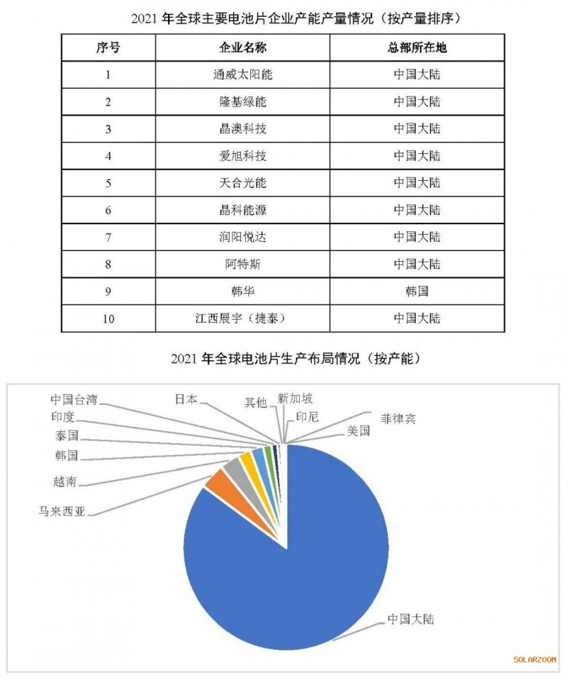 2021年電池片產(chǎn)能大幅提升 同比增長69.8%！