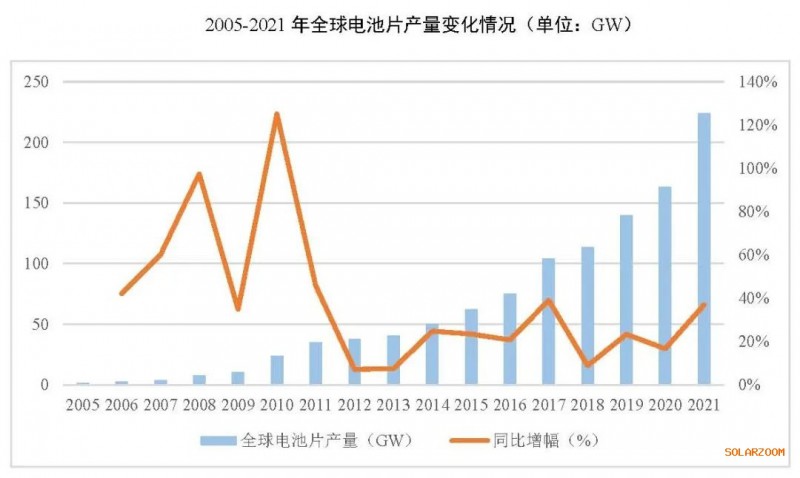 2021年電池片產(chǎn)能大幅提升 同比增長69.8%！