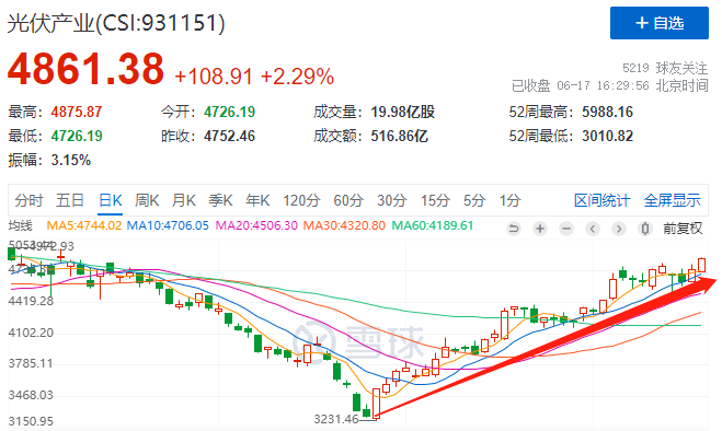 利好頻出光伏板塊強勢上漲，近期漲幅已超50%！