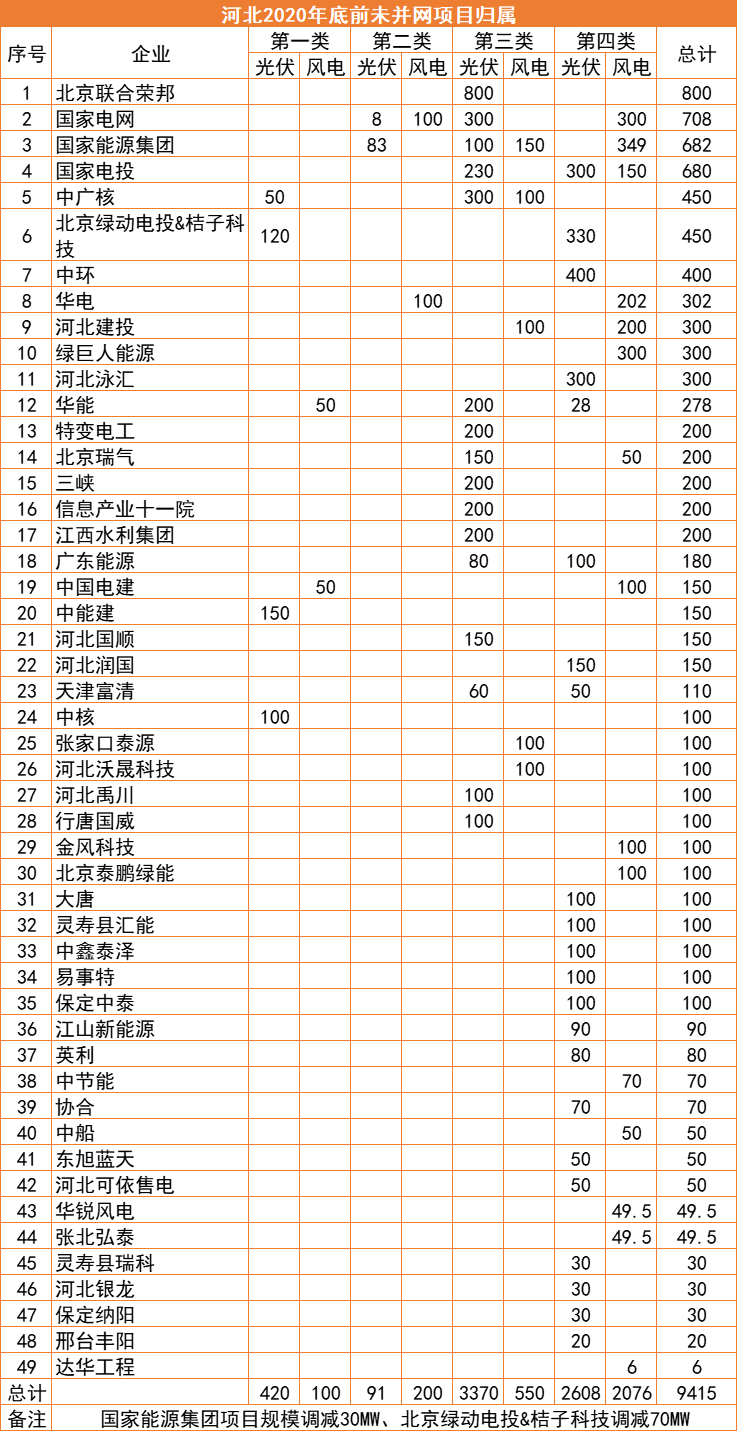 河北：2022年底前光伏并網(wǎng)超17GW，420MW項目被取消
