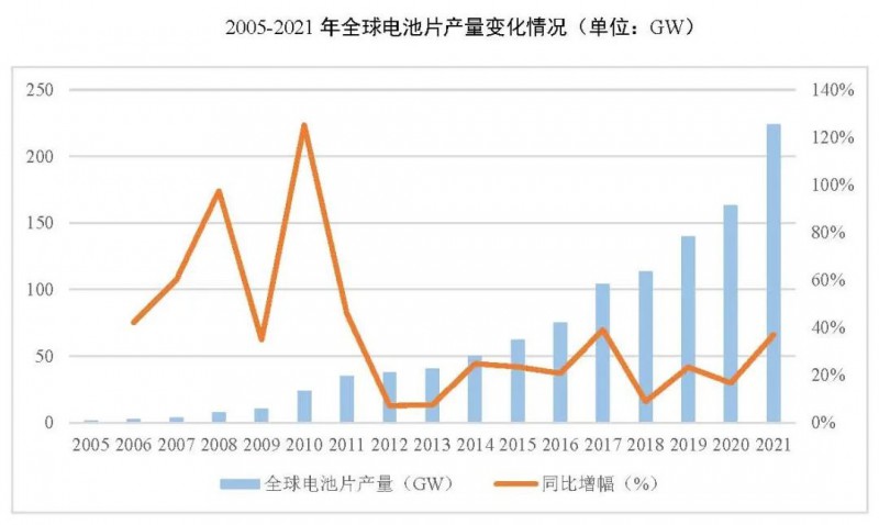 同比增長69.8%！全球晶硅太陽能電池片總產(chǎn)能達到423.5GW