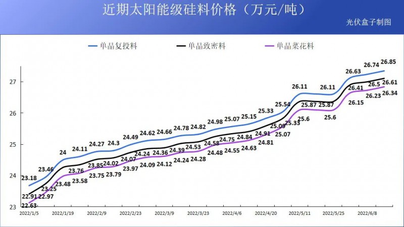 硅料19連漲！市場需求旺盛，短期內(nèi)光伏組件降價(jià)渺茫