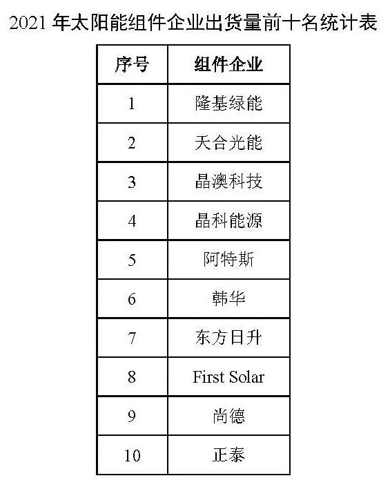 同比增長(zhǎng)44.8%??！2021年我國(guó)光伏組件出口額246.1億美元