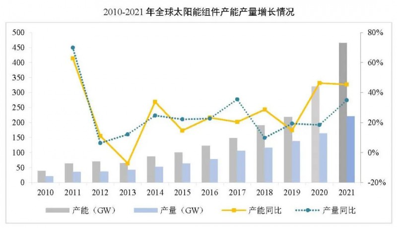 同比增長(zhǎng)44.8%??！2021年我國(guó)光伏組件出口額246.1億美元