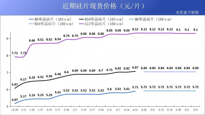 硅料19連漲！市場需求旺盛，短期內(nèi)光伏組件降價(jià)渺茫