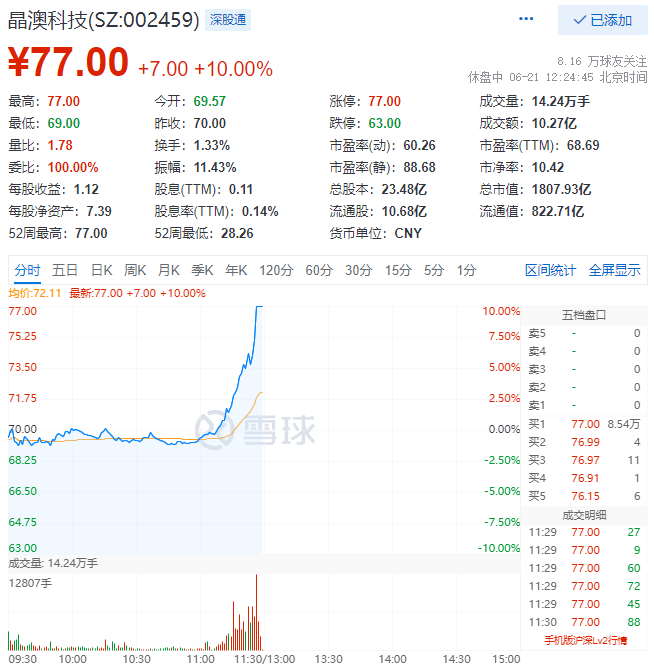 殘暴！光伏板塊尾盤爆拉，晶澳科技30分鐘直拉封板！