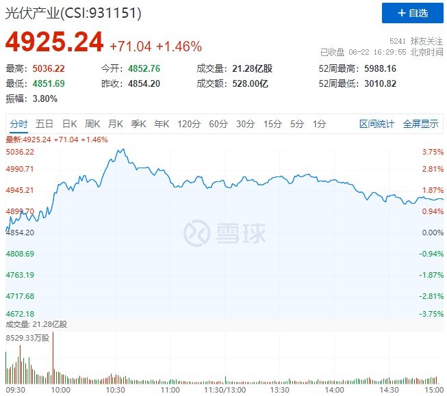 逆變器、HJT概念股全面爆發(fā)，光伏板塊延續(xù)上漲態(tài)勢(shì)！