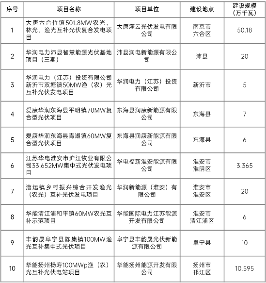 江蘇省2022年第二批市場化項目名單公布：華潤、大唐、華能綜合位列前三