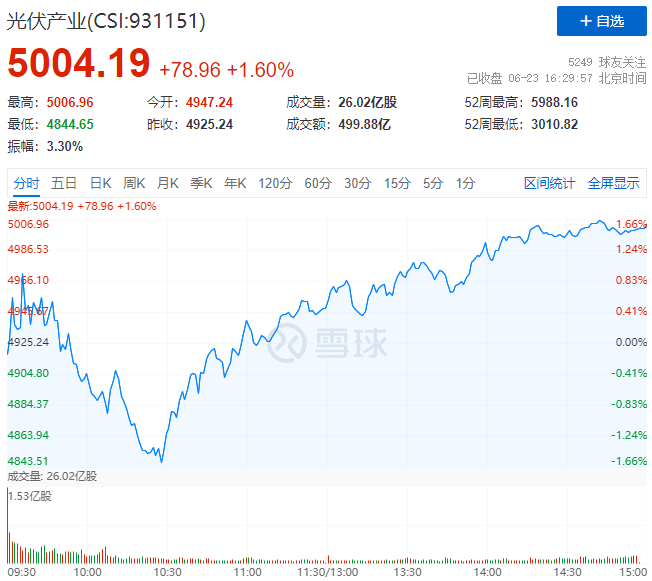 歐洲能源危機愈發(fā)顯著，光伏板塊延續(xù)上漲態(tài)勢！
