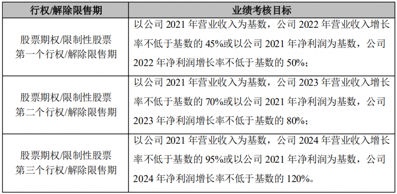 晶澳科技發(fā)布激勵計(jì)劃，2022-2024年?duì)I收和凈利潤C(jī)AGR或?qū)⒊^25%和30%！