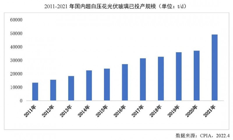 【報告】光伏玻璃產(chǎn)能快速增長，跟蹤支架占比略有下降