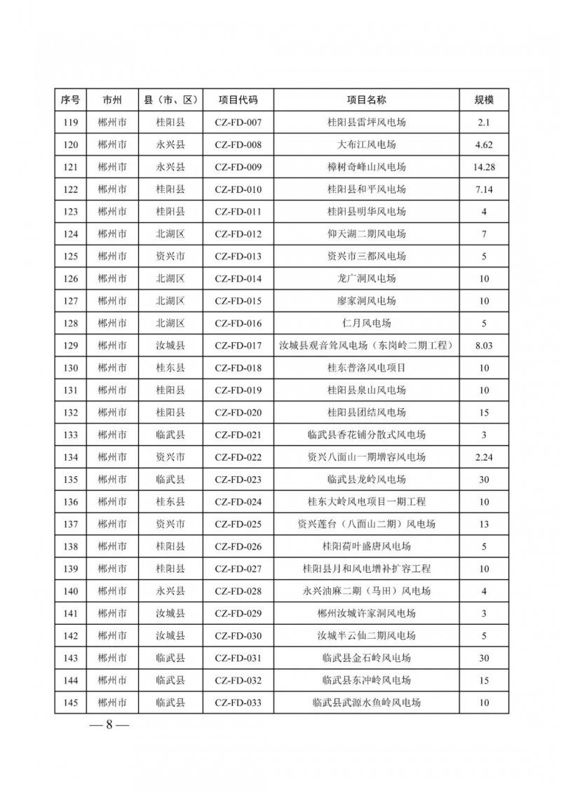湖南：風(fēng)光項(xiàng)目批復(fù)后半年內(nèi)開工，否則文件作廢