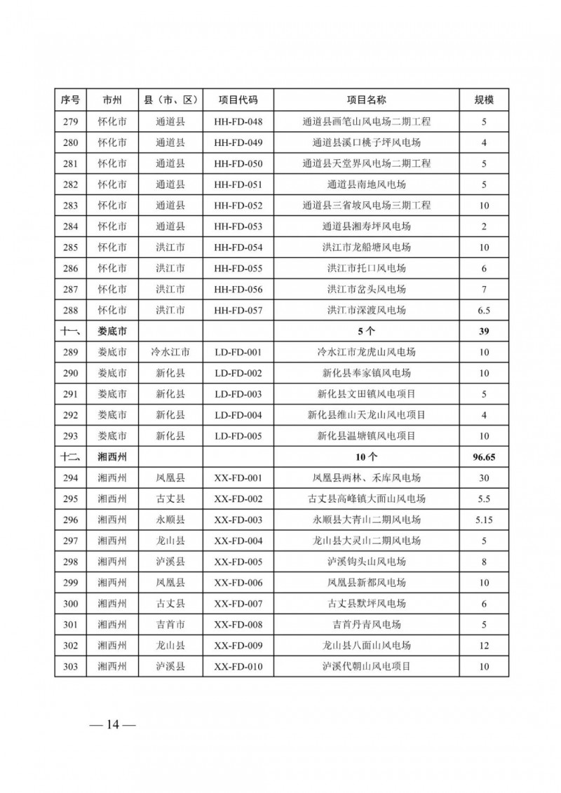 湖南：風(fēng)光項(xiàng)目批復(fù)后半年內(nèi)開工，否則文件作廢