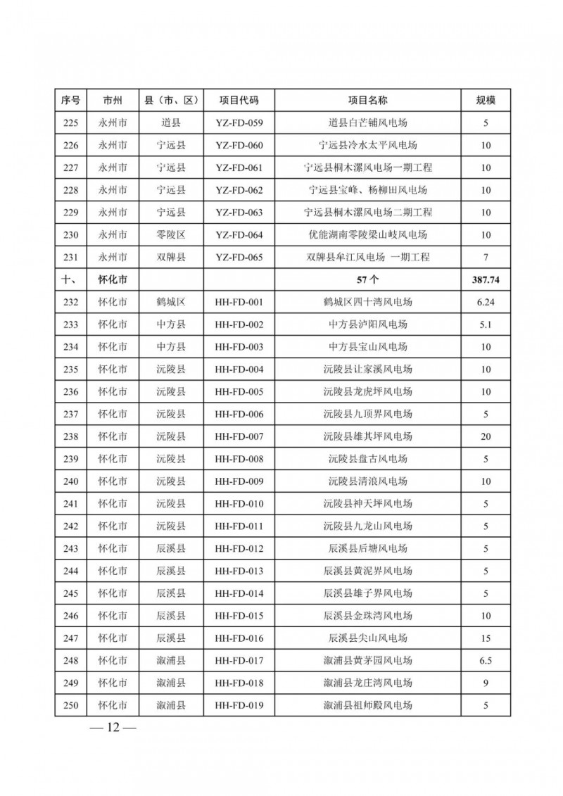 湖南：風(fēng)光項(xiàng)目批復(fù)后半年內(nèi)開工，否則文件作廢