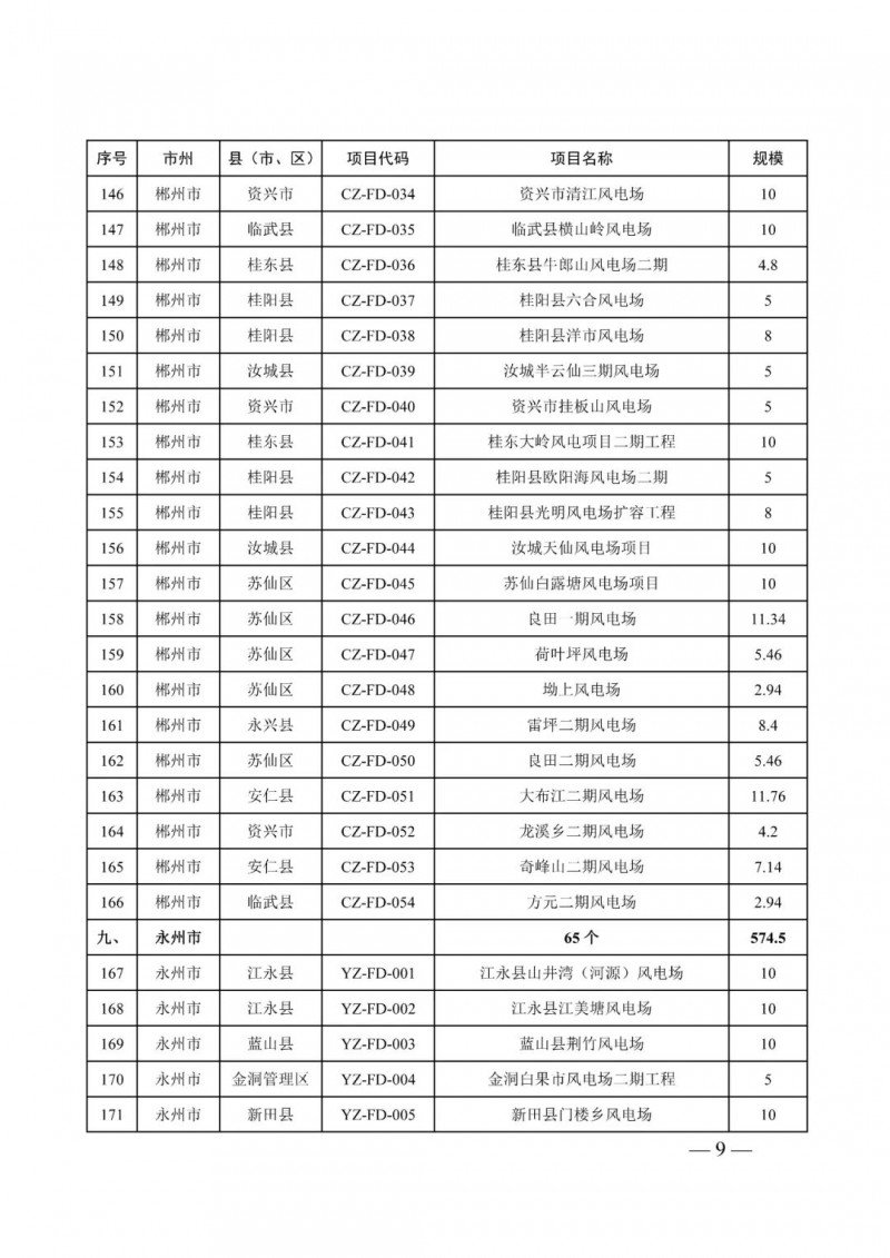 湖南：風(fēng)光項(xiàng)目批復(fù)后半年內(nèi)開工，否則文件作廢