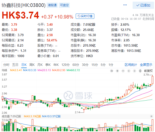協(xié)鑫科技股價(jià)大漲10.98%，市值重回千億港元大關(guān)！