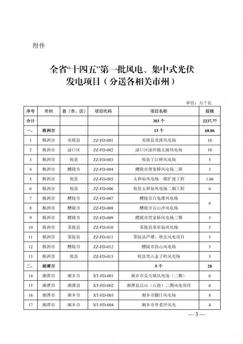湖南：風(fēng)光項(xiàng)目批復(fù)后半年內(nèi)開工，否則文件作廢
