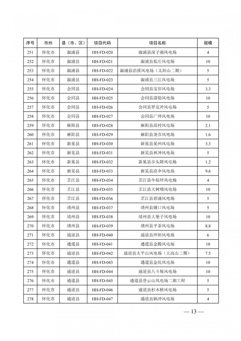 湖南：風(fēng)光項(xiàng)目批復(fù)后半年內(nèi)開工，否則文件作廢