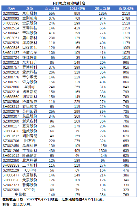 HJT概念股持續(xù)熱炒，這四個(gè)問題需要拎拎清楚！
