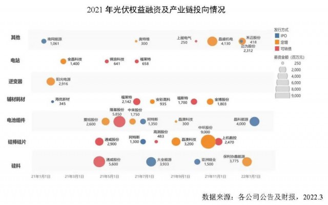 創(chuàng)新高！2021年全球光伏企業(yè)融資總額達到278億美元