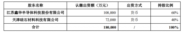注資45億！TCL科技攜手江蘇中能布局10萬噸顆粒硅+1萬噸電子級多晶硅！
