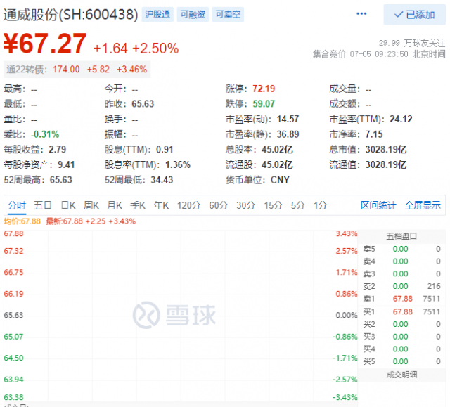 里程碑！通威股份早盤總市值突破三千億大關(guān)！