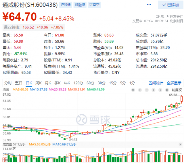 2952億！三大利好助通威股份早盤總市值創(chuàng)歷史新高！