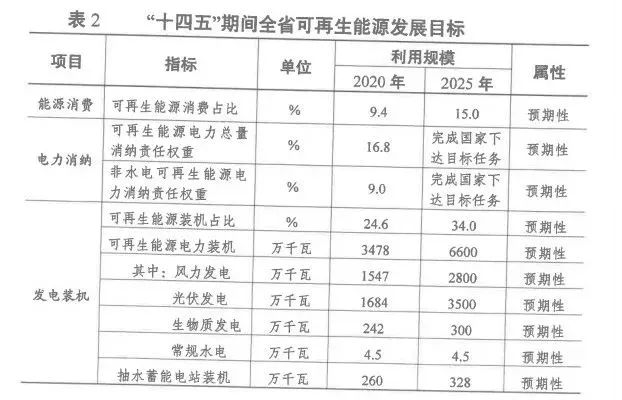 2025年光伏裝機(jī)超35GW！江蘇省發(fā)布“十四五”可再生能源發(fā)展規(guī)劃