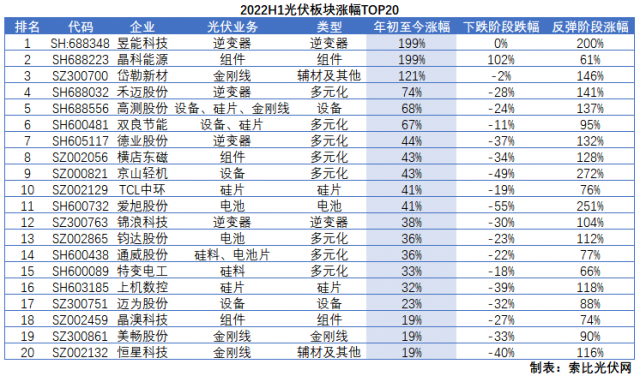 光伏板塊2022H1總結(jié)：暴跌階段上游抗跌，暴漲階段逆變器成主線