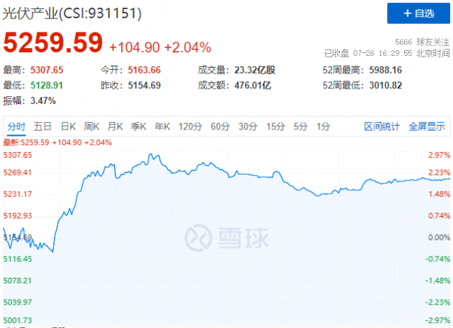 N型電池概念股集體暴發(fā)，光伏板塊止跌反彈！