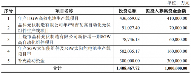 100億！晶科能源擬發(fā)行可轉(zhuǎn)債擴產(chǎn)TOPCon電池及組件產(chǎn)能！
