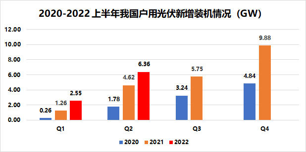 戶用8.91GW！國家能源局發(fā)布2022年上半年光伏發(fā)電建設(shè)運行情況