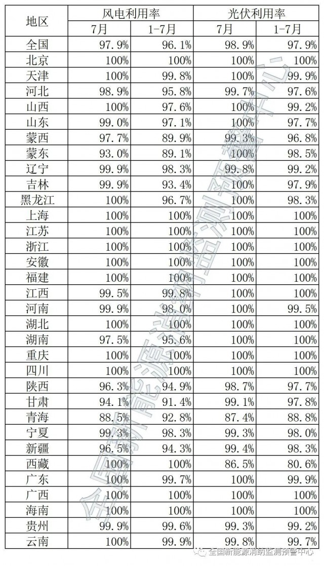 青海、西藏棄光率超10%！國(guó)家能源局公布7月全國(guó)新能源并網(wǎng)消納情況